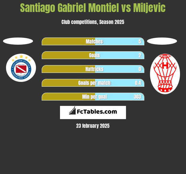 Santiago Gabriel Montiel vs Miljevic h2h player stats