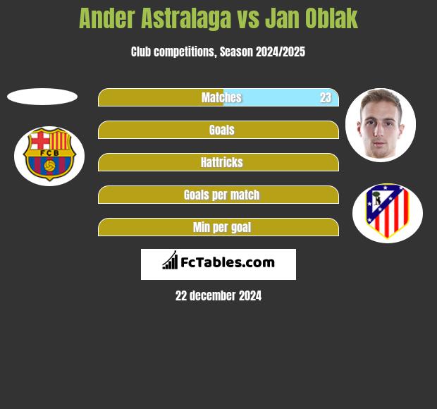 Ander Astralaga vs Jan Oblak h2h player stats