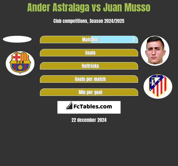 Ander Astralaga vs Juan Musso h2h player stats