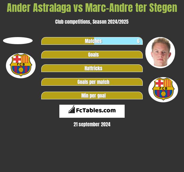 Ander Astralaga vs Marc-Andre ter Stegen h2h player stats