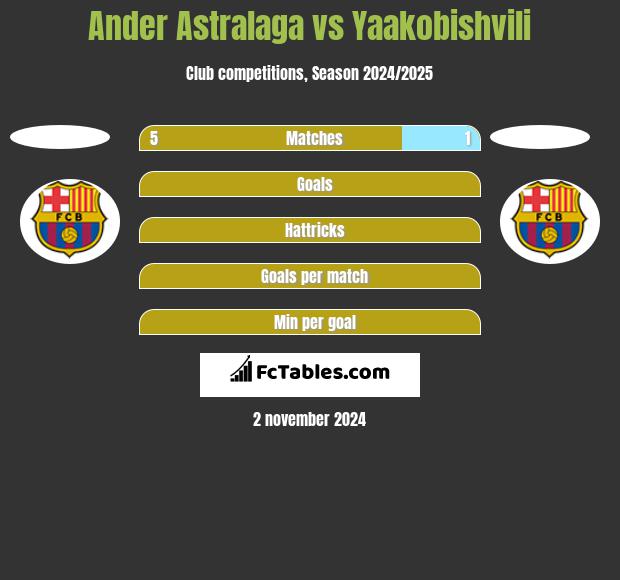 Ander Astralaga vs Yaakobishvili h2h player stats