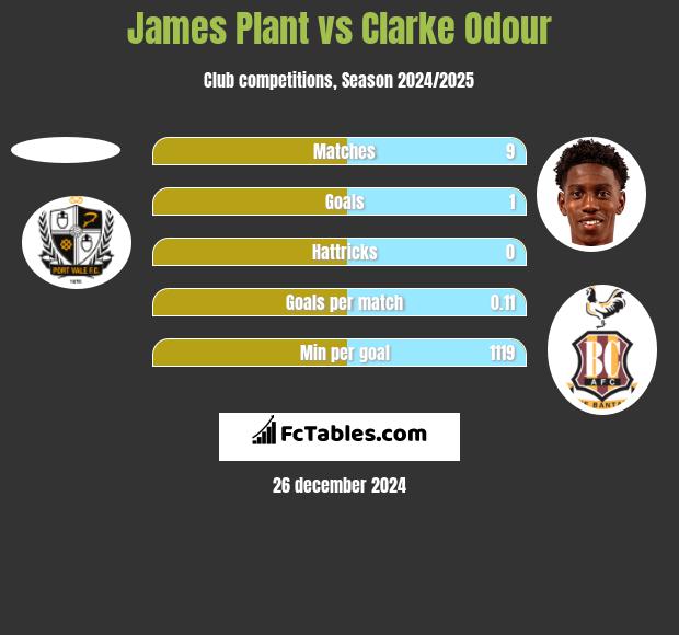 James Plant vs Clarke Odour h2h player stats