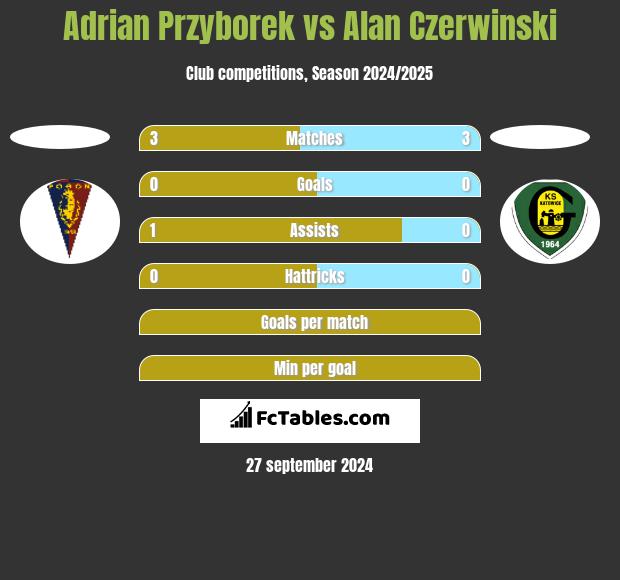 Adrian Przyborek vs Alan Czerwinski h2h player stats