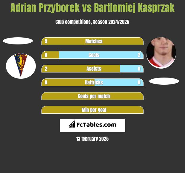 Adrian Przyborek vs Bartlomiej Kasprzak h2h player stats