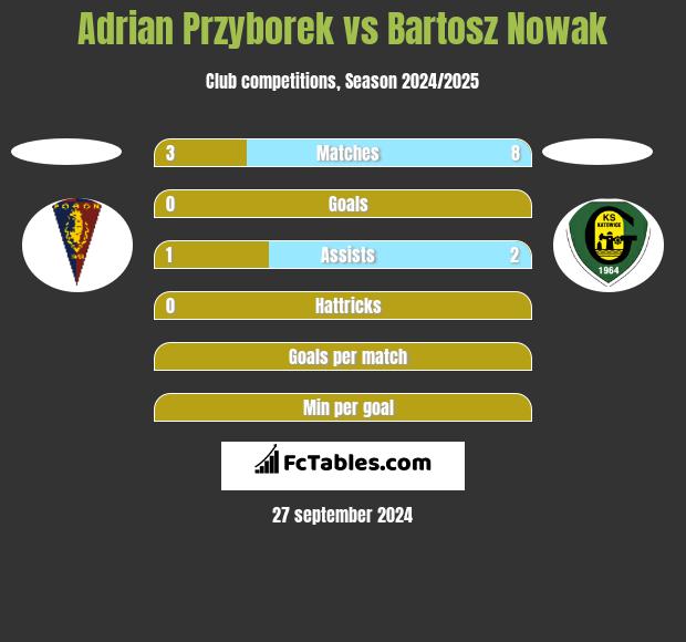 Adrian Przyborek vs Bartosz Nowak h2h player stats