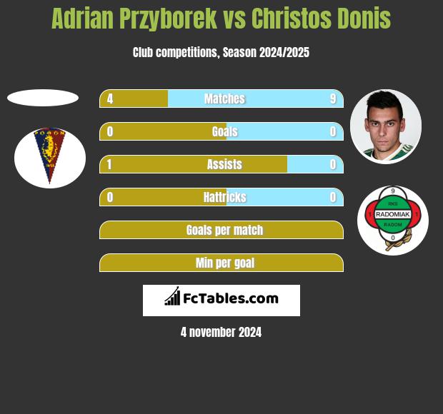 Adrian Przyborek vs Christos Donis h2h player stats