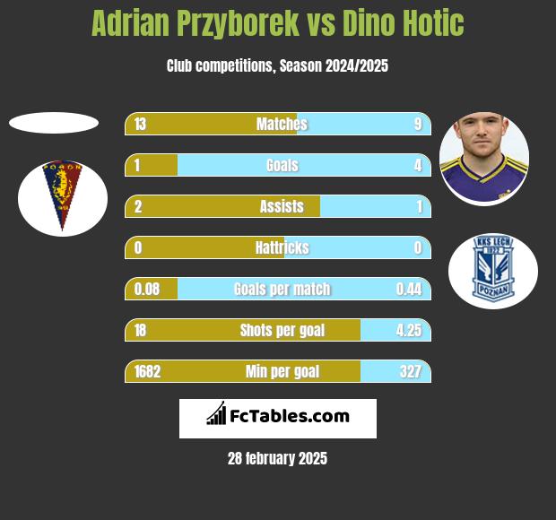 Adrian Przyborek vs Dino Hotic h2h player stats