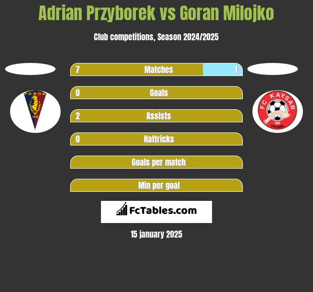 Adrian Przyborek vs Goran Milojko h2h player stats