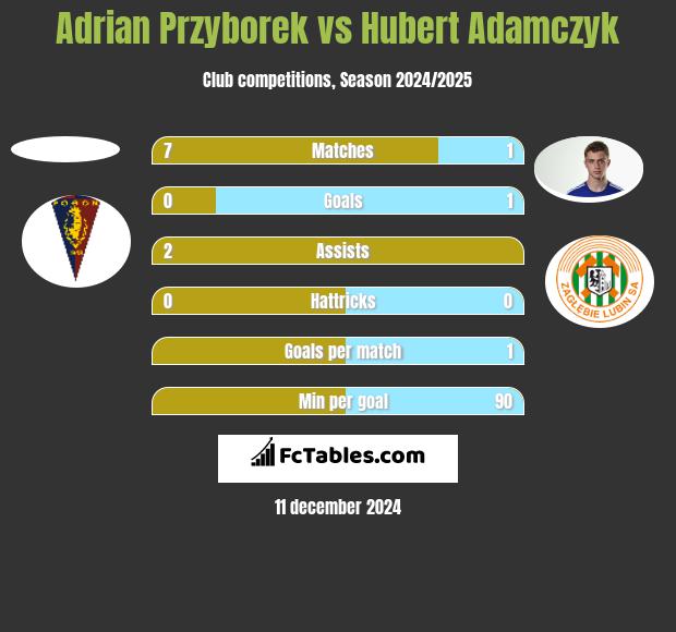 Adrian Przyborek vs Hubert Adamczyk h2h player stats