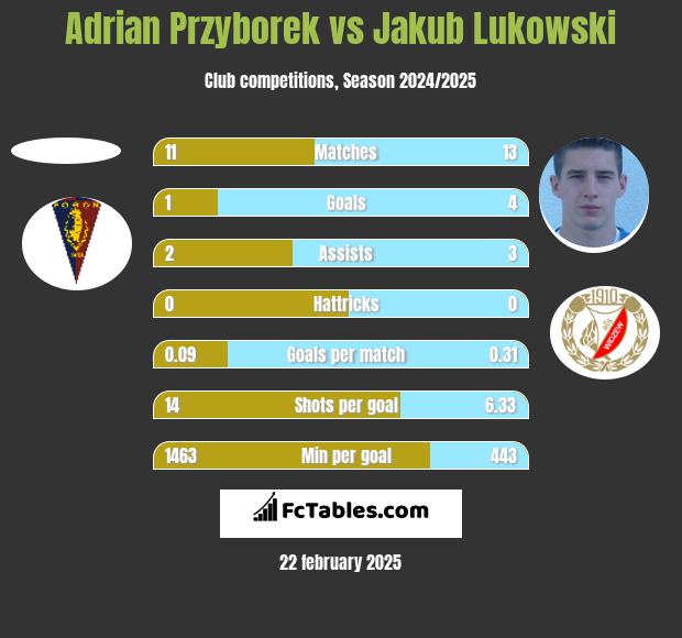 Adrian Przyborek vs Jakub Łukowski h2h player stats