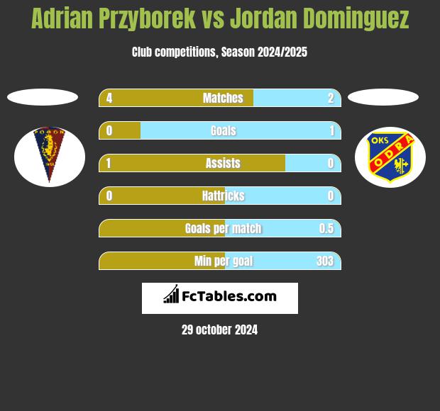 Adrian Przyborek vs Jordan Dominguez h2h player stats