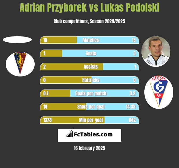 Adrian Przyborek vs Lukas Podolski h2h player stats