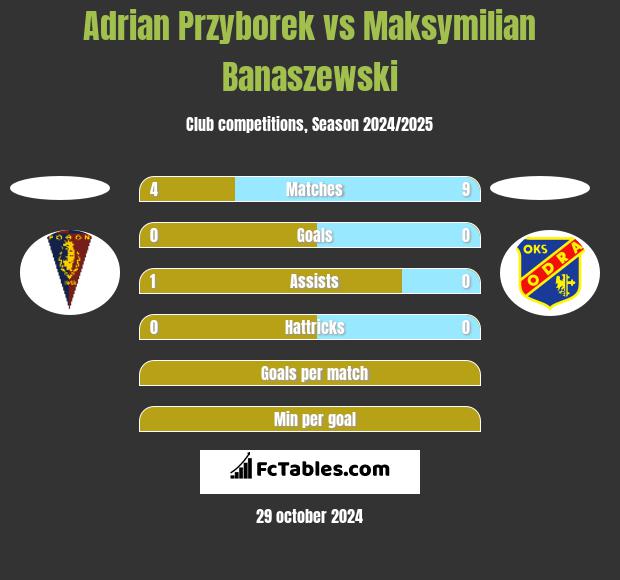 Adrian Przyborek vs Maksymilian Banaszewski h2h player stats