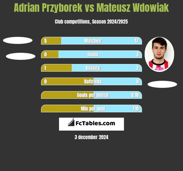 Adrian Przyborek vs Mateusz Wdowiak h2h player stats