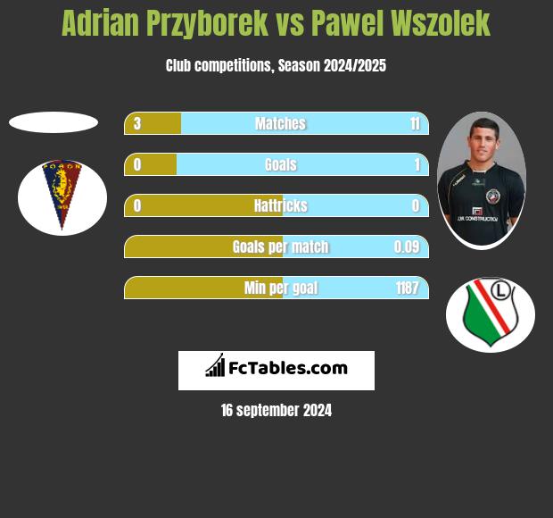 Adrian Przyborek vs Pawel Wszolek h2h player stats