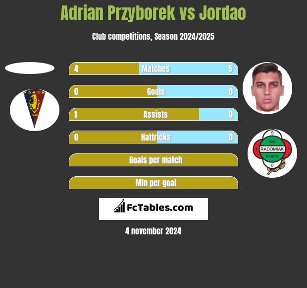 Adrian Przyborek vs Jordao h2h player stats