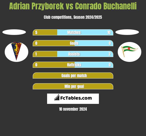 Adrian Przyborek vs Conrado Buchanelli h2h player stats