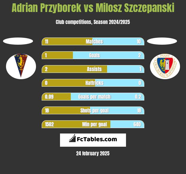 Adrian Przyborek vs Milosz Szczepanski h2h player stats