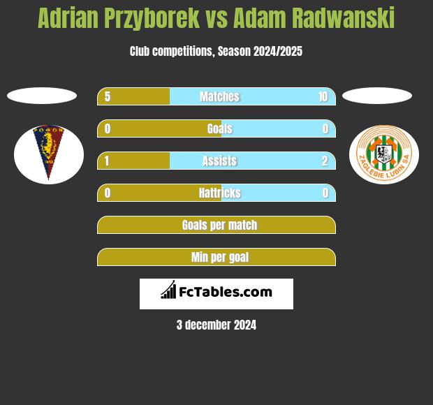 Adrian Przyborek vs Adam Radwanski h2h player stats