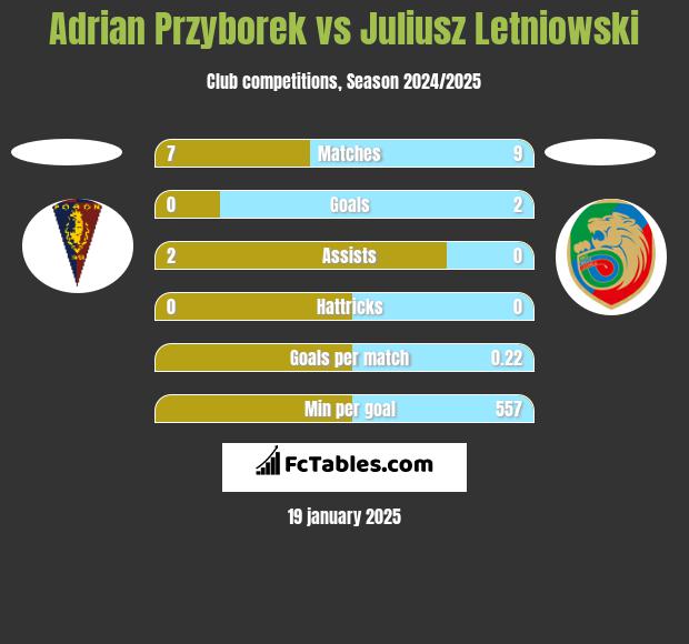 Adrian Przyborek vs Juliusz Letniowski h2h player stats