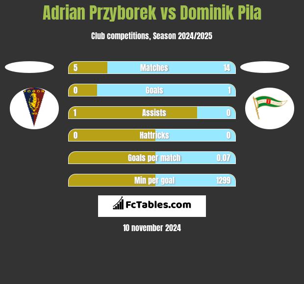 Adrian Przyborek vs Dominik Pila h2h player stats