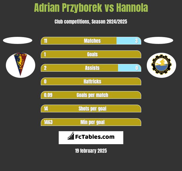 Adrian Przyborek vs Hannola h2h player stats