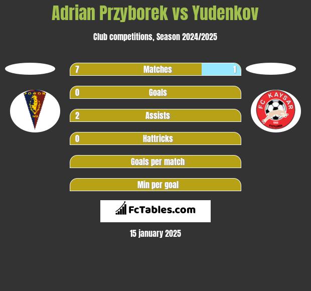 Adrian Przyborek vs Yudenkov h2h player stats