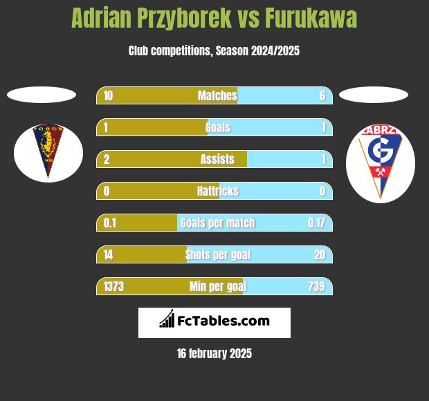 Adrian Przyborek vs Furukawa h2h player stats