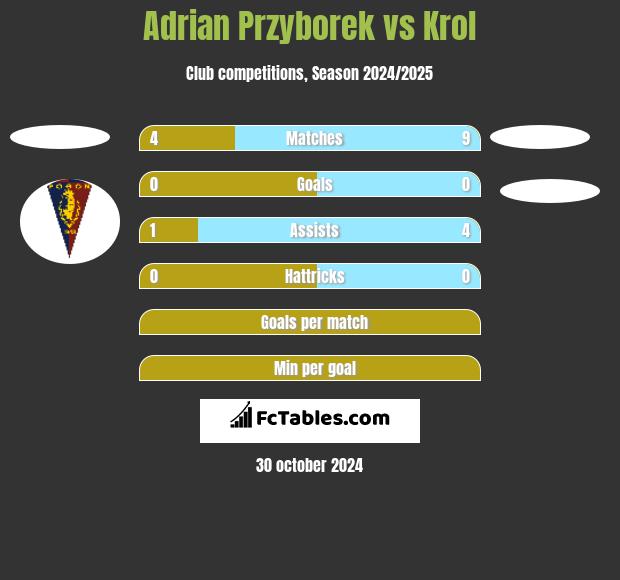 Adrian Przyborek vs Krol h2h player stats