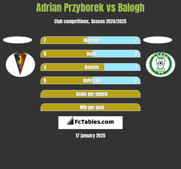 Adrian Przyborek vs Balogh h2h player stats