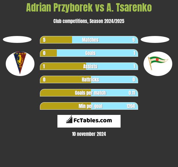 Adrian Przyborek vs A. Tsarenko h2h player stats