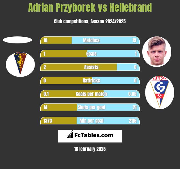 Adrian Przyborek vs Hellebrand h2h player stats