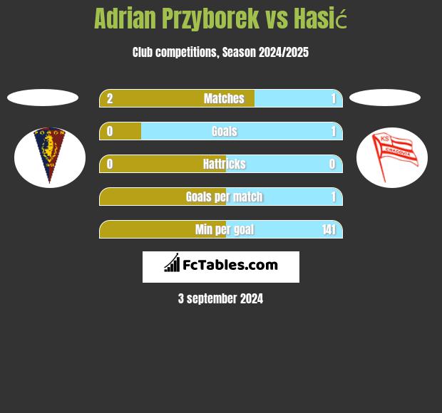 Adrian Przyborek vs Hasić h2h player stats