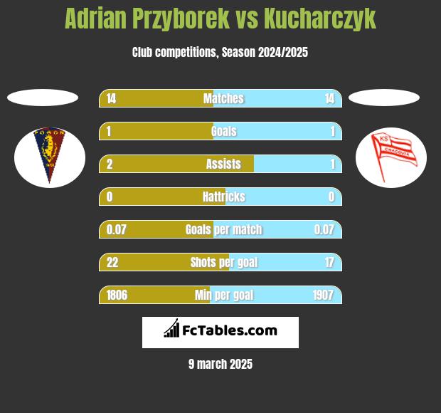 Adrian Przyborek vs Kucharczyk h2h player stats