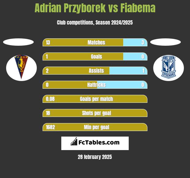 Adrian Przyborek vs Fiabema h2h player stats