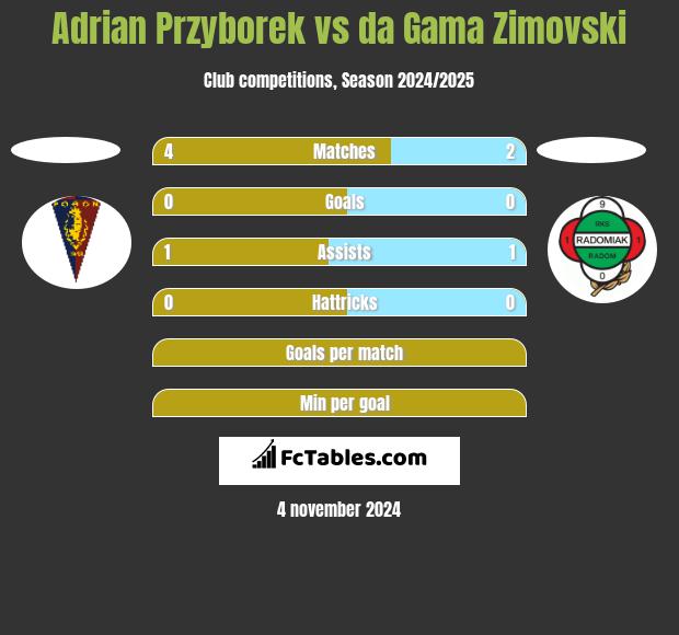 Adrian Przyborek vs da Gama Zimovski h2h player stats