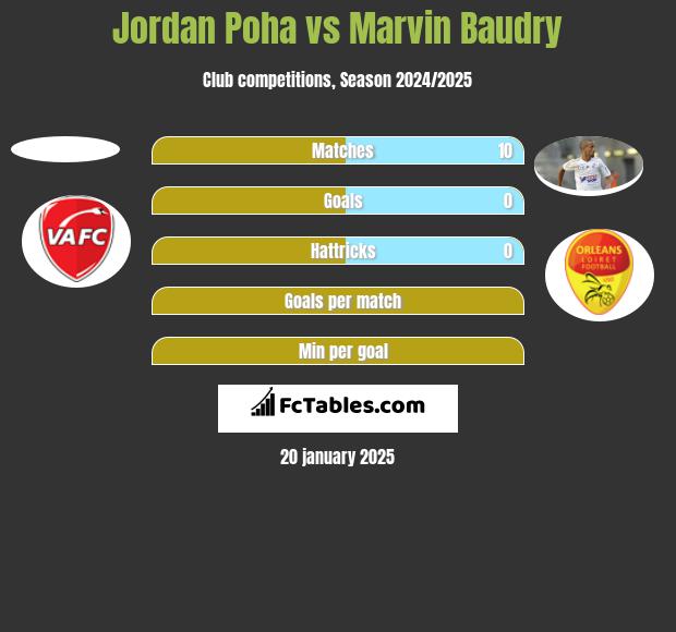 Jordan Poha vs Marvin Baudry h2h player stats