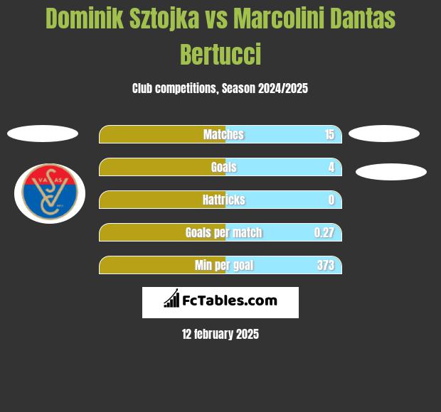 Dominik Sztojka vs Marcolini Dantas Bertucci h2h player stats