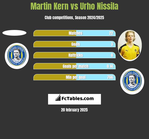 Martin Kern vs Urho Nissila h2h player stats