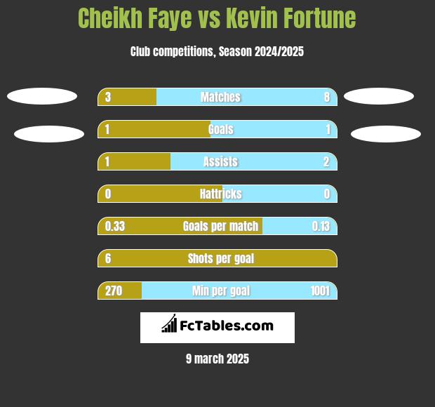 Cheikh Faye vs Kevin Fortune h2h player stats