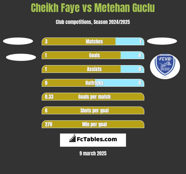 Cheikh Faye vs Metehan Guclu h2h player stats