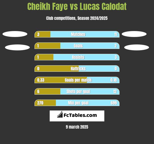 Cheikh Faye vs Lucas Calodat h2h player stats