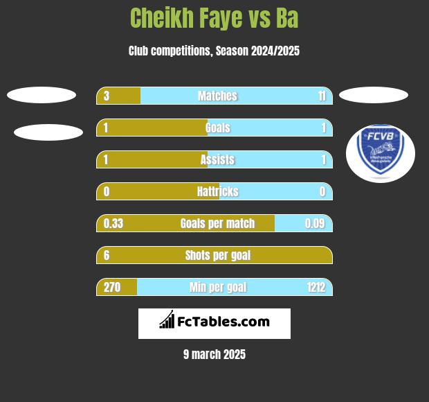 Cheikh Faye vs Ba h2h player stats