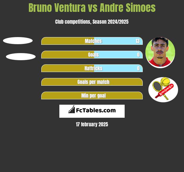 Bruno Ventura vs Andre Simoes h2h player stats