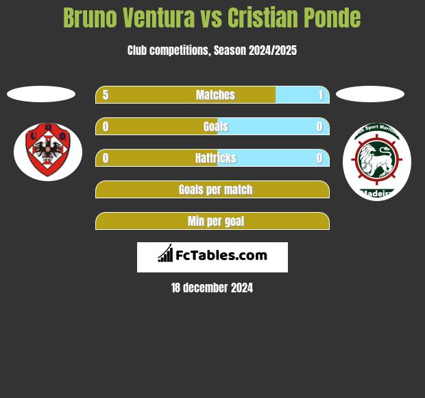 Bruno Ventura vs Cristian Ponde h2h player stats