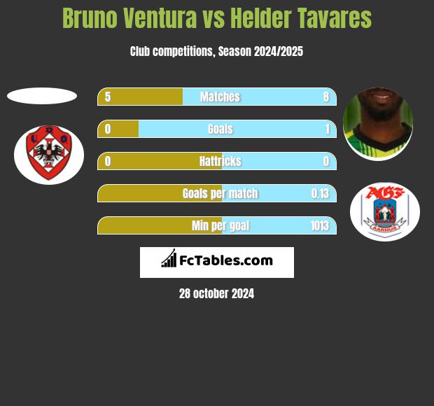 Bruno Ventura vs Helder Tavares h2h player stats