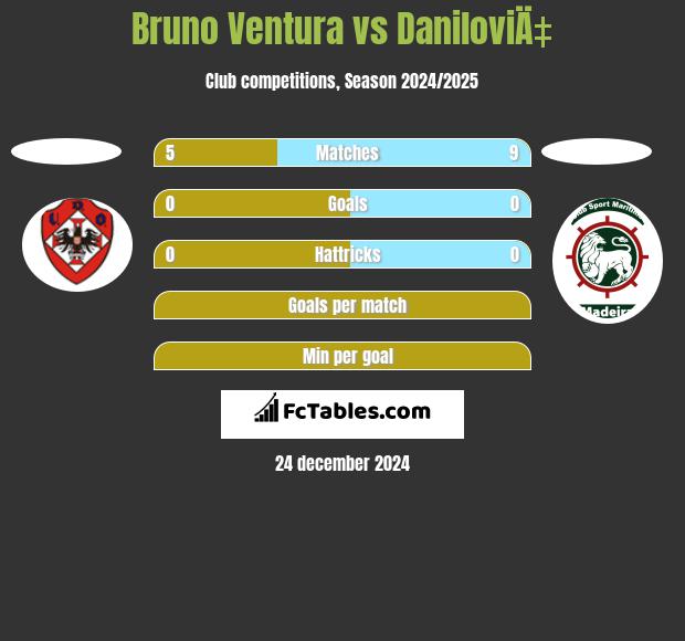 Bruno Ventura vs DaniloviÄ‡ h2h player stats