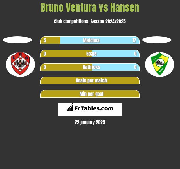 Bruno Ventura vs Hansen h2h player stats