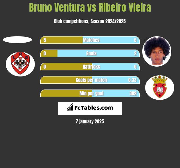 Bruno Ventura vs Ribeiro Vieira h2h player stats