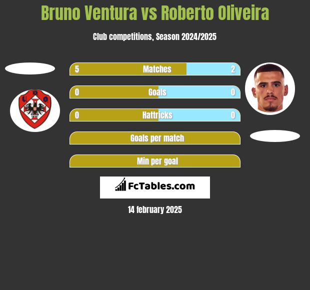 Bruno Ventura vs Roberto Oliveira h2h player stats